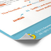 Adjektiv- und Adverb-Begriffe: Hinweise und Tipps Poster (Ecke)