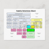 Allgemeine Familienstruktur Organisation von Verwa Postkarte (Vorderseite)