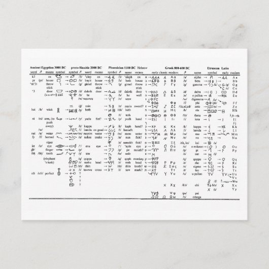 Alphabet Progression in der gesamten Historie Postkarte (Vorderseite)