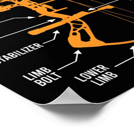 Anatomie der Bogenjagd - Bowhunting Poster (Ecke)