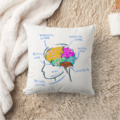Anatomie des Gehirns mit Etiketten Kissen (Decke)
