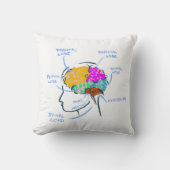 Anatomie des Gehirns mit Etiketten Kissen (Vorderseite)