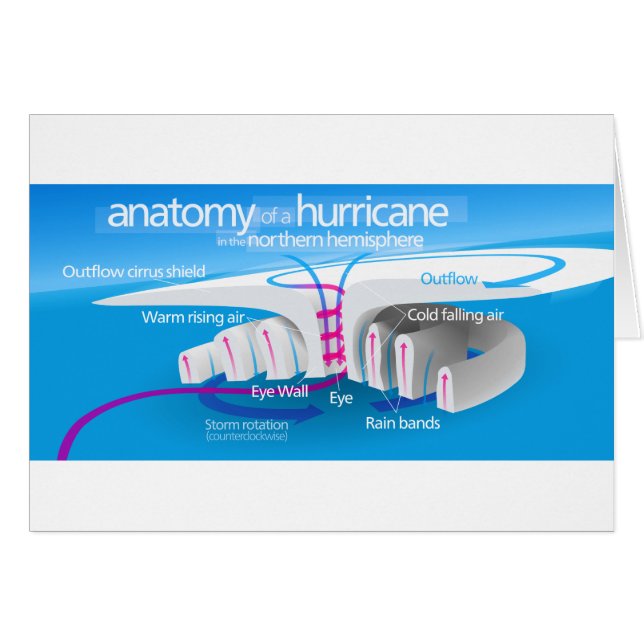 Anatomie eines Hurrikan-Diagramms (Vorderseite (Horizontal))