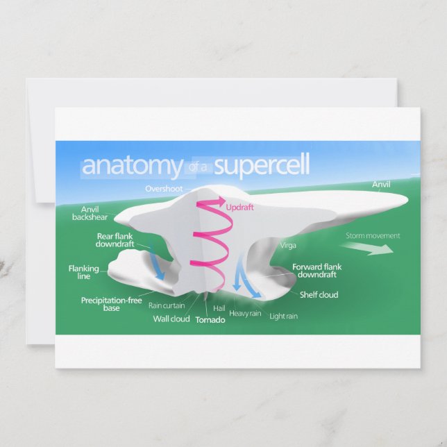 Anatomie eines Supercell Storm Diagramms (Vorderseite)