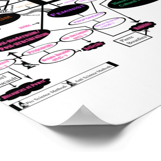 Anthropologie Poster (Ecke)