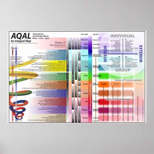 AQAL-Diagramm Version 12 Poster (Vorne)