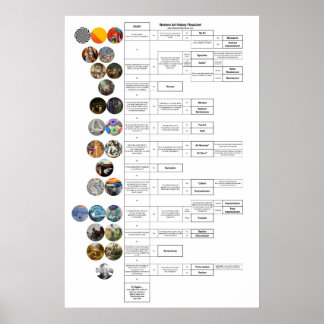 Art History Flowchart: Byzantinisch durch Op Art Poster