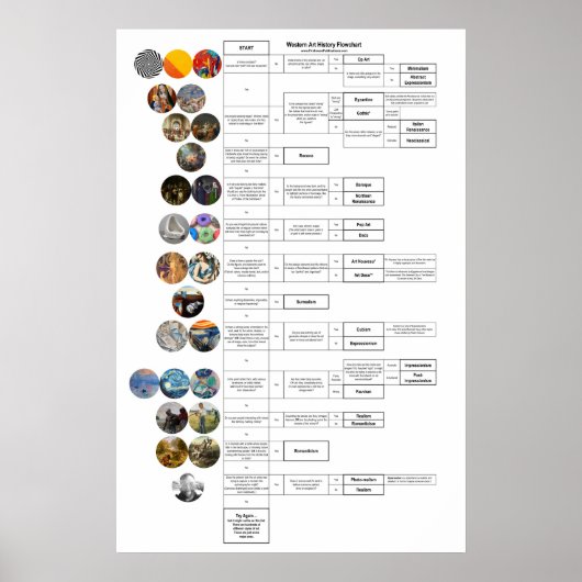 Art History Flowchart: Byzantinisch durch Op Art Poster (Vorne)