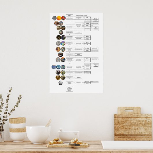 Art History Flowchart: Byzantinisch durch Op Art Poster (Küche)