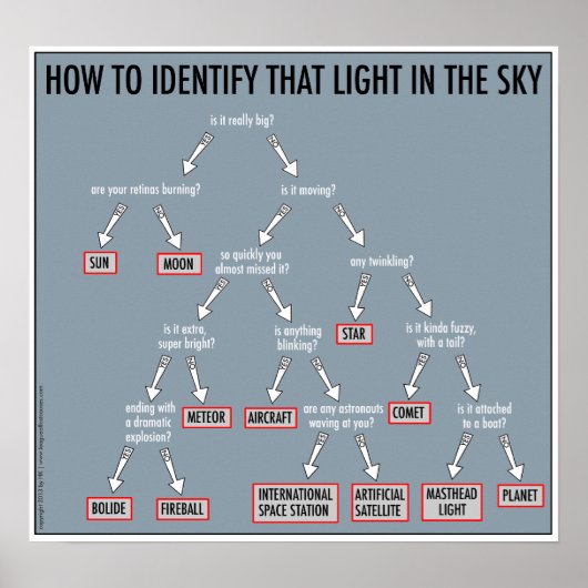 Astronomie 101: Poster (Vorne)