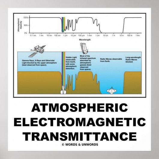 atmosphärische elektromagnetische Übertragung Poster (Vorne)