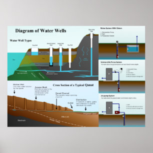 Ausführliches Diagramm der Wasser-Brunnen-Arten Poster