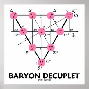 Baryon Decuplet (Particle Physics) Poster