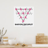 Baryon Decuplet (Teilchenphysik) Poster (Küche)