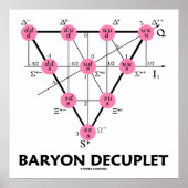 Baryon Decuplet (Teilchenphysik) Poster (Vorne)