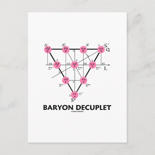 Baryon Decuplet (Teilchenphysik) Postkarte (Vorderseite)