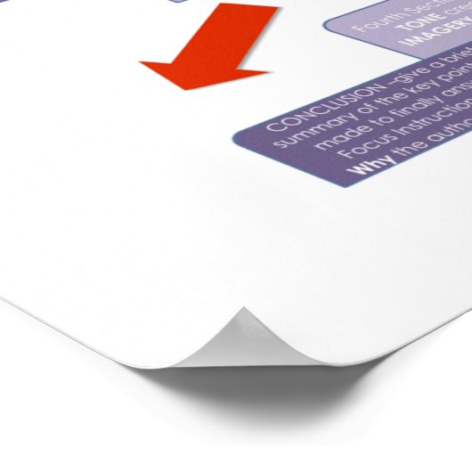 BBF Analytical Essay Struktur Klassenposter Poster (Ecke)