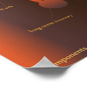 Bestandteile des Bewusstseins Poster (Ecke)