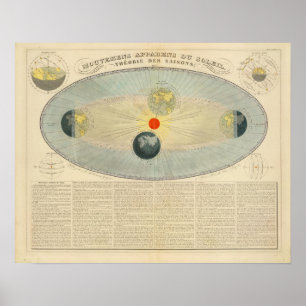 Bewegungen der Sonne Poster