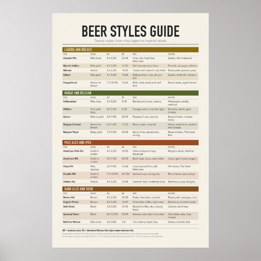 Bierstile-Poster Poster (Vorne)