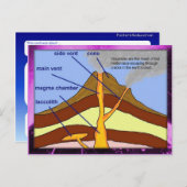 Bildung, Wissenschaft, Erdwissenschaft, Vulkandiag Postkarte (Vorne/Hinten)