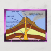 Bildung, Wissenschaft, Erdwissenschaft, Vulkandiag Postkarte (Vorderseite)