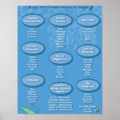 Blue Aromatherapy Chart Poster (Vorne)