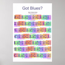 Blues got? Gitarre Scales Poster