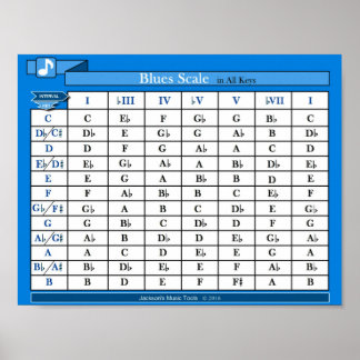 Blues Skalentabelle (in allen Tasten) Poster