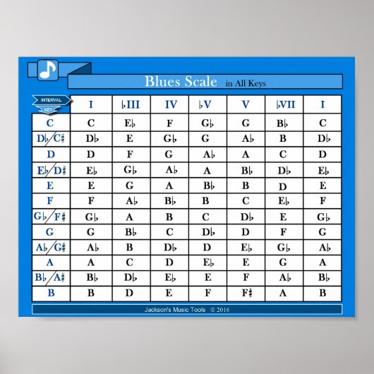 Blues Skalentabelle (in allen Tasten) Poster (Vorne)