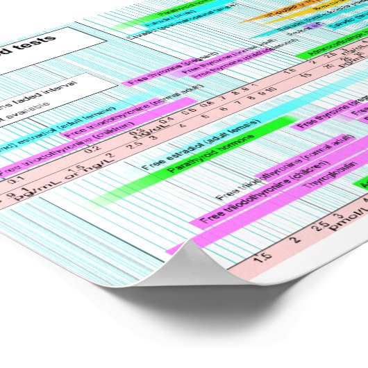 Blutwerte sortiert nach Massenkonzentration und Mo Poster (Ecke)