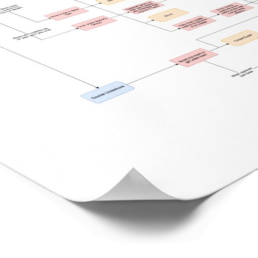 Brandon Mullins - Flussdiagramm der Schmetterlings Poster (Ecke)