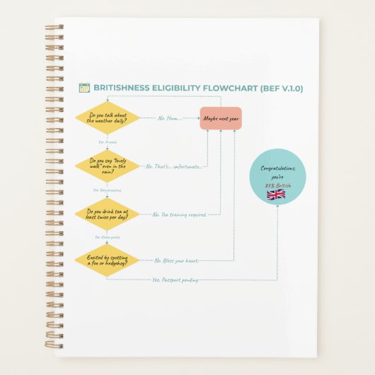 Britishness Eligibility Flowchart (BEF v.1.0) Planer (Vorderseite)