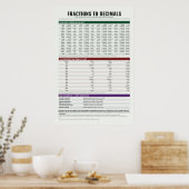 Bruchdiagramm-Poster Poster (Küche)