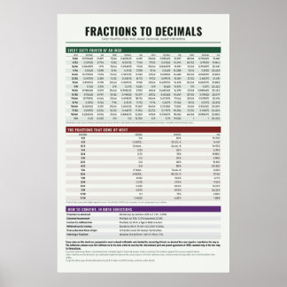 Bruchdiagramm-Poster Poster