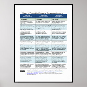 Bühnen der personalisierten Lernumgebungen, v5 Poster