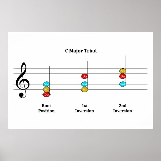 C Major Triad Inversions Solfege Kinder Musikunter Poster (Vorne)
