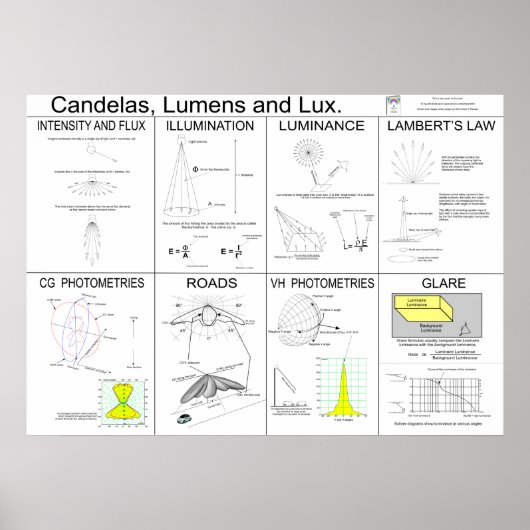 Candelas, Lumens und Lux Poster (Vorne)