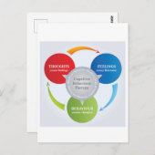 CBT - Kognitive Verhaltenstherapie - Zyklusdiagram Postkarte (Vorne/Hinten)