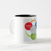CBT - kognitive Verhaltenstherapie - Zyklusdiagram Zweifarbige Tasse (Vorderseite Links)