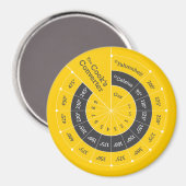 Celsius bis Fahrenheit Umrechnungstabelle Magnet (Vorderseite/Rückseite)