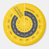 Celsius bis Fahrenheit Umrechnungstabelle Magnet (Vorne)