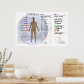 Chakra Diagramm und Gemstone Directory Diagramm Poster (Küche)