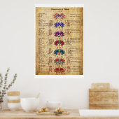 Charakteristika der Chakras Yoga Art Print Poster (Küche)