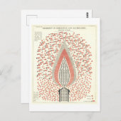 Chemie der Vintagen Feuerbestrahlung Postkarte (Vorne/Hinten)