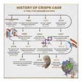 Chronik des CRISPR-Genoms Poster (Vorderseite)