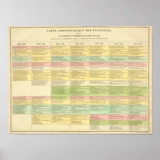 Chronologische Karte der Vereinigten Staaten Poster (Vorne)