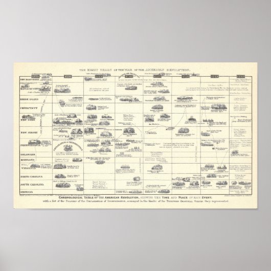 Chronologische Tabelle der Amerikanischen Revoluti Poster (Vorne)