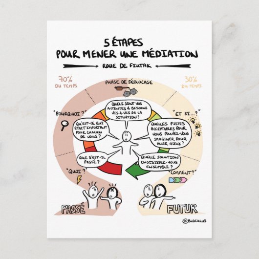 Coaching-Karte "5 Schritte zur Vermittlung" Postkarte (Vorderseite)