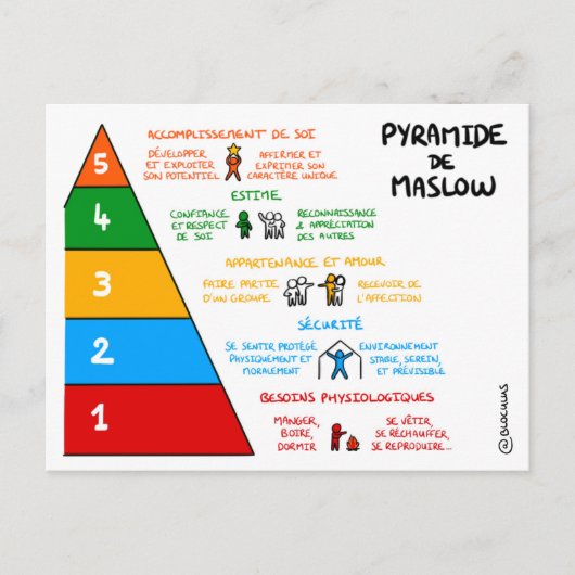 Coachingkarte: Maslow-Pyramide Postkarte (Vorderseite)